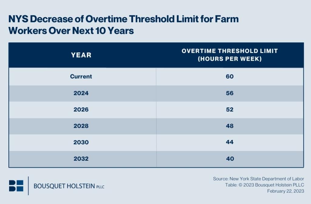 Data table shows New York State decrease of the overtime threshold limit for farm workers. Courtesy of Bousquet Holstein Agriculture Attorneys.